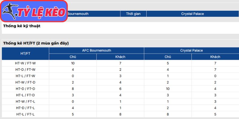 Thông tin lực lượng AFC Bournemouth vs Crystal Palace (20:00 03/05 | Ngoại hạng Anh)