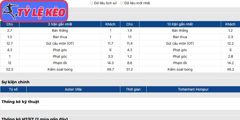 Phong độ Aston Villa gần nhất