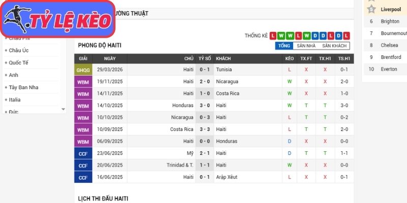 Soi Kèo Haiti Vs Scotland 08h00 Ngày 14/06, World Cup 2026 2 Phong độ Haiti gần nhất