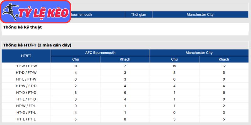 Thông tin lực lượng AFC Bournemouth vs Man (01:30 20/05 | Ngoại hạng Anh)