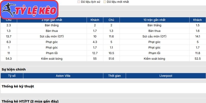 Phong độ Aston Villa gần nhất
