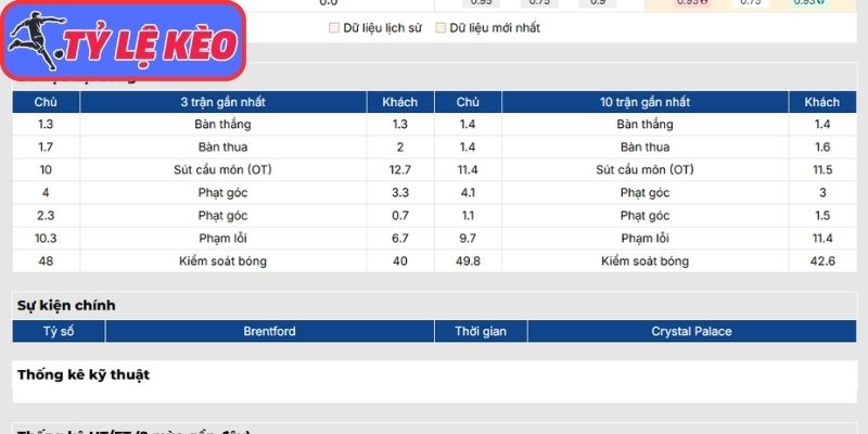 Phong độ Brentford mới nhất