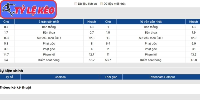 Phong độ Chelsea gần nhất