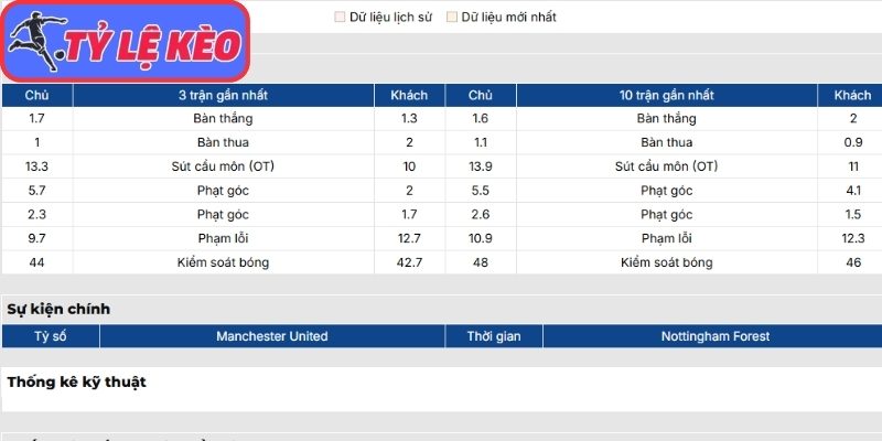 Phong độ Manchester United gần đây