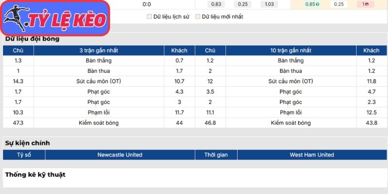 Phong độ Newcastle United mới nhất