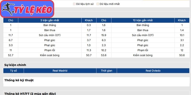 Phong độ Real Madrid mới nhất