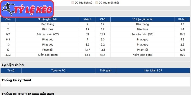 Soi Kèo Toronto FC Vs Inter Miami 00h00 Ngày 10/05/2026 2 Phong độ Toronto FC gần nhất